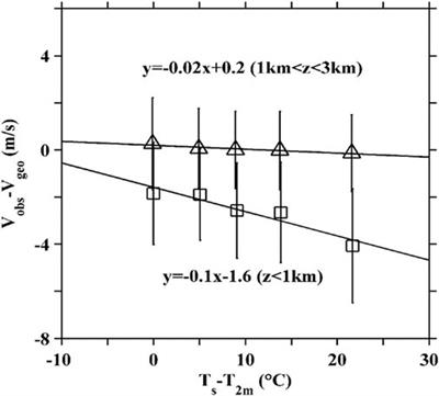 Investigation of low-level supergeostrophic wind and Ekman spiral as observed by a radar wind profiler in Beijing